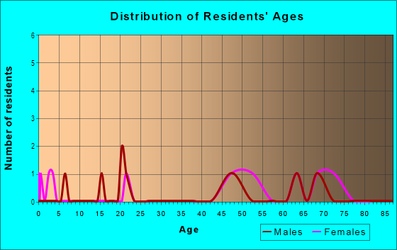 Age and Sex of Residents in Coves in Las Vegas, NV