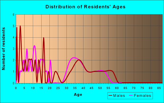 Age and Sex of Residents in Mountain Trails in Las Vegas, NV