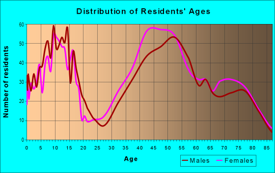 Age and Sex of Residents in South Orinda in Orinda, CA