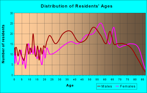 Age and Sex of Residents in Paradise Palms in Las Vegas, NV