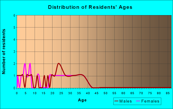 Age and Sex of Residents in El Mar Plaza in Las Vegas, NV