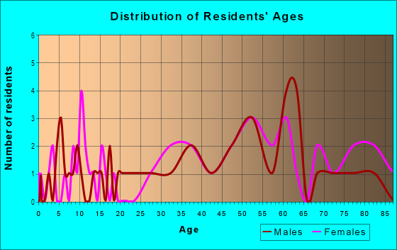 Age and Sex of Residents in Royal Crest Rancheros in Las Vegas, NV