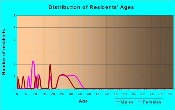 Age and Sex of Residents in Rancho Sante Fe in Las Vegas, NV