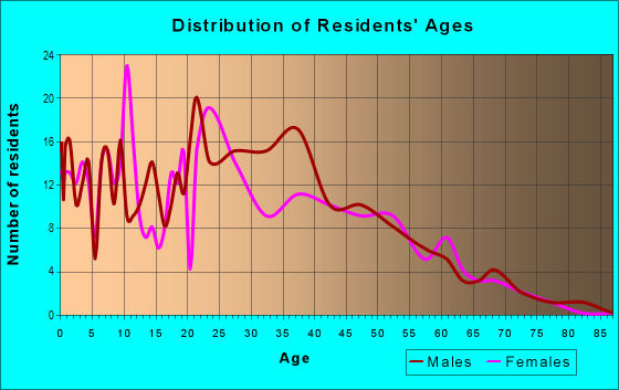 Age and Sex of Residents in Century Garden in Las Vegas, NV