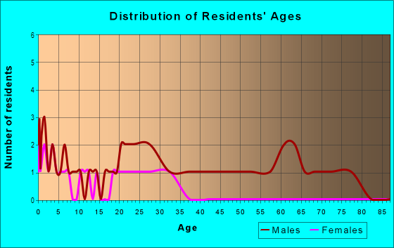 Age and Sex of Residents in Paradise North in Las Vegas, NV