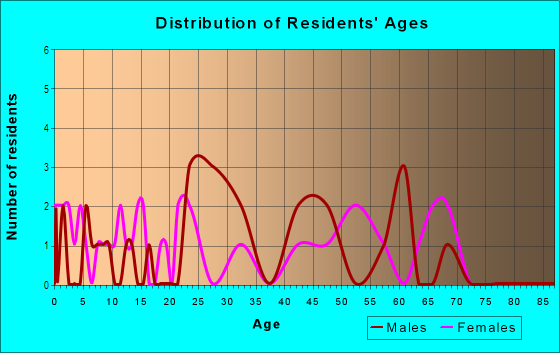 Age and Sex of Residents in University Bitmore in Las Vegas, NV