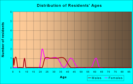 Age and Sex of Residents in Haciendas La Caliente in Las Vegas, NV