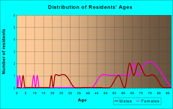 Age and Sex of Residents in Newport Cove in Las Vegas, NV