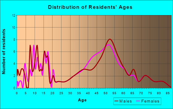 Age and Sex of Residents in Frontier Rancho Estate in Las Vegas, NV