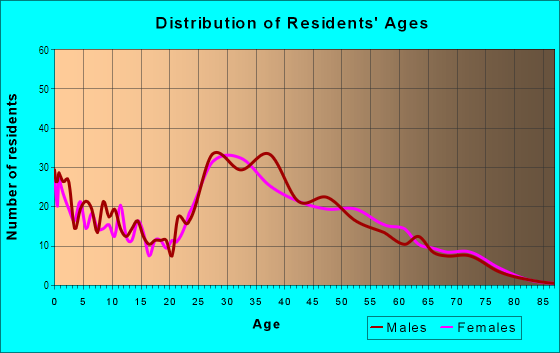 Age and Sex of Residents in Maryland Pebble in Las Vegas, NV