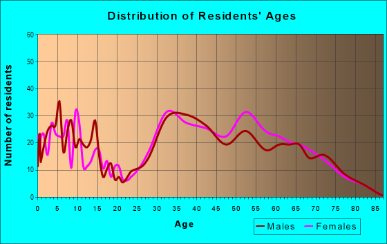 Age and Sex of Residents in Rancho Alta Mira in Las Vegas, NV