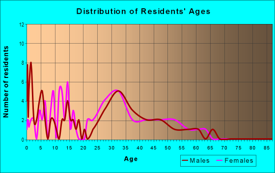 Age and Sex of Residents in Briar Hill Park in Las Vegas, NV