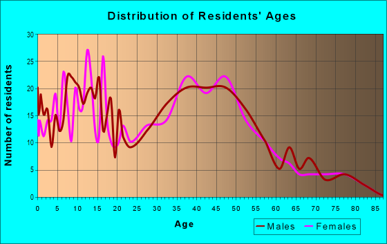 Age and Sex of Residents in Woodcrest Village in Las Vegas, NV