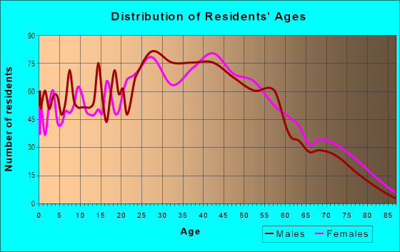 Age and Sex of Residents in Arden in Las Vegas, NV