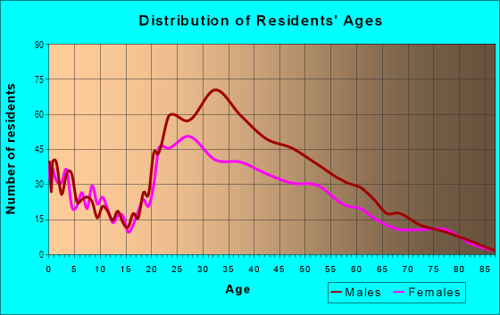 Age and Sex of Residents in Bracken in Las Vegas, NV