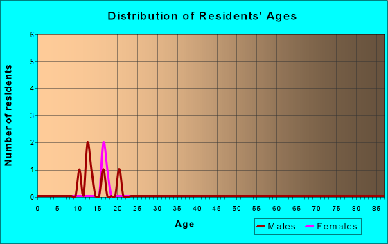 Age and Sex of Residents in Home Land in Las Vegas, NV