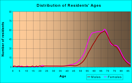 Age and Sex of Residents in Del Webb Macdonald Ranch in Henderson, NV