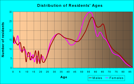 Age and Sex of Residents in Del Webb Anthem in Henderson, NV