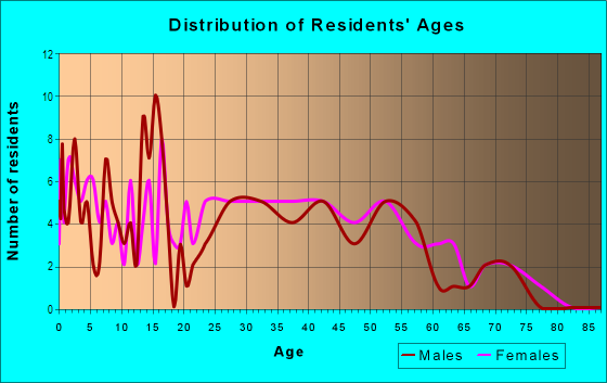 Age and Sex of Residents in Cornerstone in Henderson, NV