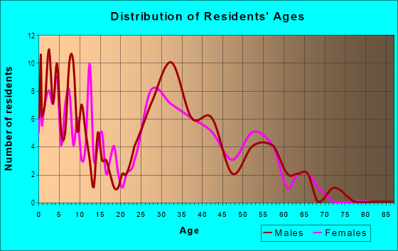 Age and Sex of Residents in Meadows at Elkhorn Springs in Las Vegas, NV