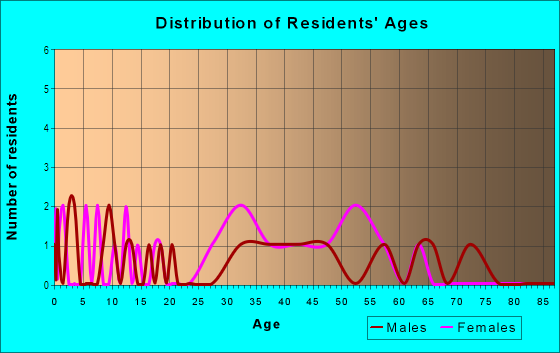 Age and Sex of Residents in Northshore Reflections in Las Vegas, NV