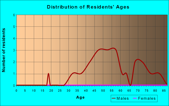Age and Sex of Residents in Fremont Street in Las Vegas, NV