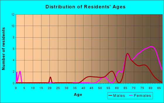 Age and Sex of Residents in Sartini Plaza and Annex in Las Vegas, NV