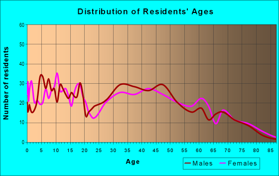 Age and Sex of Residents in Meadows in Las Vegas, NV