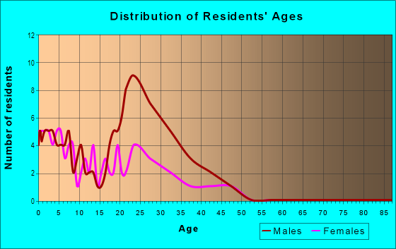 Age and Sex of Residents in Mi Casa En El Sol in Las Vegas, NV