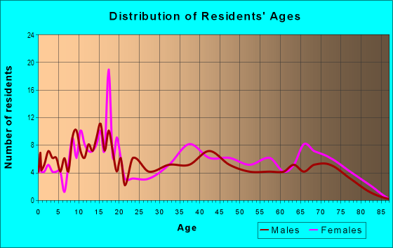 Age and Sex of Residents in Berkley Square in Las Vegas, NV