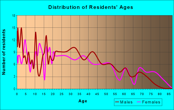 Age and Sex of Residents in Francisco Park in Las Vegas, NV