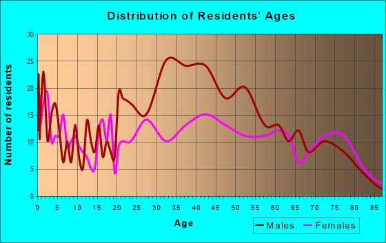 Age and Sex of Residents in Beverly Green in Las Vegas, NV