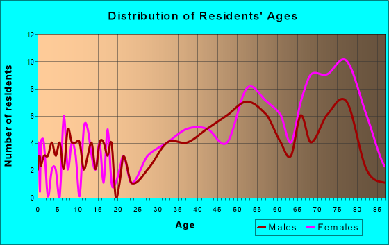Age and Sex of Residents in Downtown Orinda in Orinda, CA