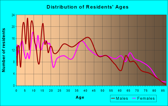 Age and Sex of Residents in Las Verdes Heights in Las Vegas, NV