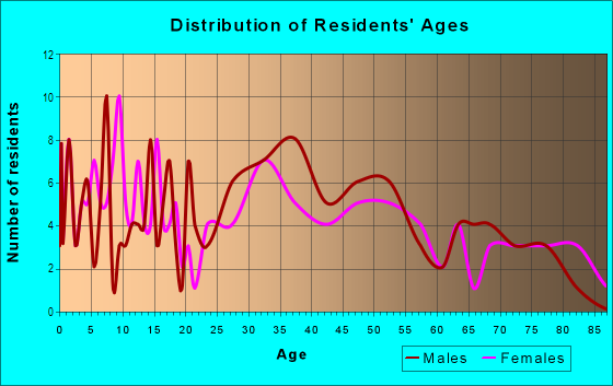 Age and Sex of Residents in Huntridge Park in Las Vegas, NV