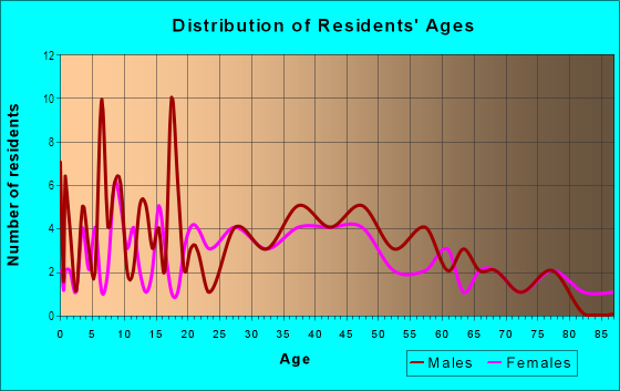 Age and Sex of Residents in Hillside Heights in Las Vegas, NV