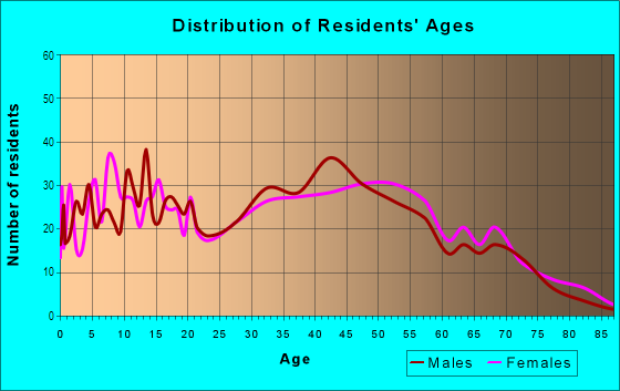 Age and Sex of Residents in Charleston Heights South in Las Vegas, NV
