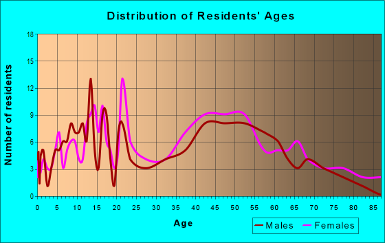 Age and Sex of Residents in Rheem Boulevard in Moraga, CA