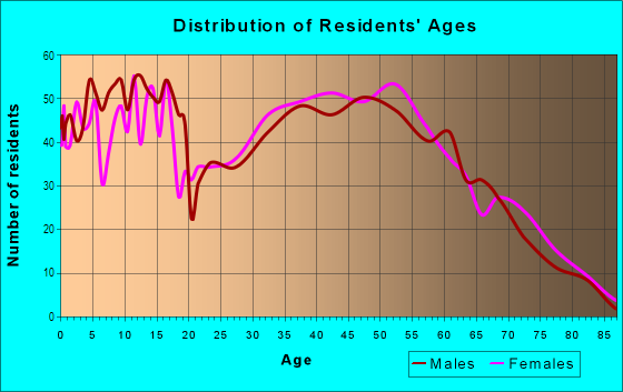 Age and Sex of Residents in Black Hills in Henderson, NV