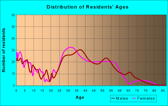 Age and Sex of Residents in Seven Hills in Henderson, NV