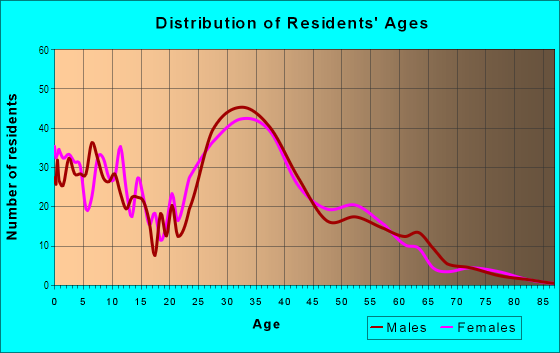 Age and Sex of Residents in Sunridge At Macdonald Ranch in Henderson, NV
