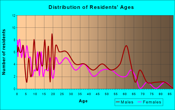 Age and Sex of Residents in Biltmore West in Las Vegas, NV