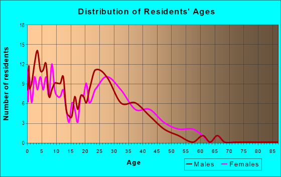 Age and Sex of Residents in Sierra Oeste in Las Vegas, NV