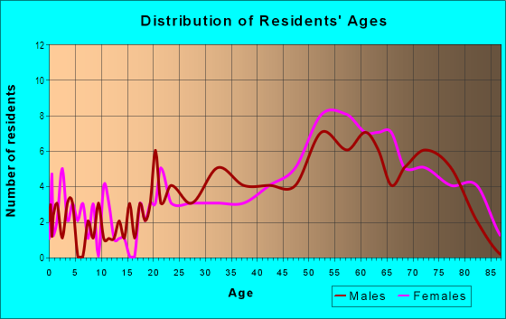 Age and Sex of Residents in Spanish Oaks in Las Vegas, NV