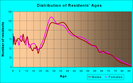 Age and Sex of Residents in Peccole Ranch in Las Vegas, NV