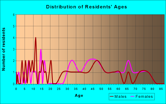 Age and Sex of Residents in Greens in Las Vegas, NV