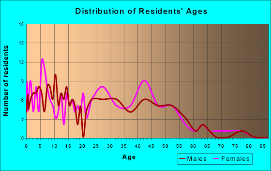 Age and Sex of Residents in Tanglewood in Las Vegas, NV