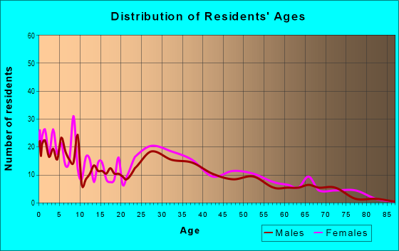 Age and Sex of Residents in Sterling Springs in Las Vegas, NV