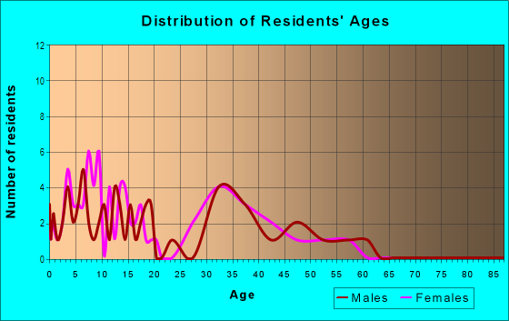 Age and Sex of Residents in Tropical Meadows in Las Vegas, NV