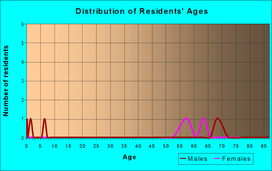 Age and Sex of Residents in Diamond Springs Estates in Las Vegas, NV